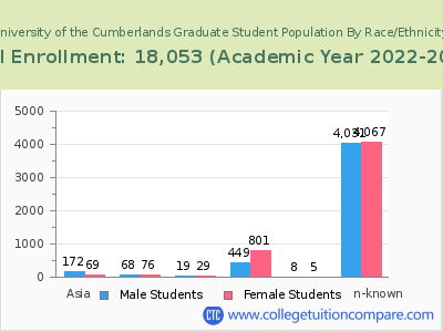 University of the Cumberlands 2023 Graduate Enrollment by Gender and Race chart