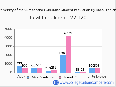 University of the Cumberlands 2025 Graduate Enrollment by Gender and Race chart