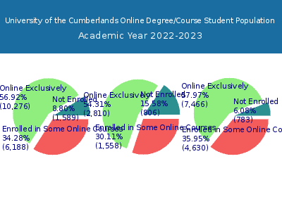 University of the Cumberlands 2023 Online Student Population chart
