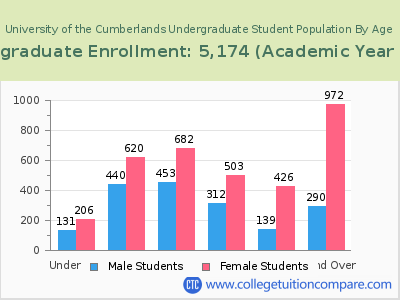 University of the Cumberlands 2023 Undergraduate Enrollment by Age chart