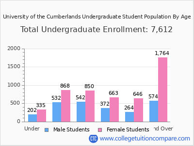University of the Cumberlands 2025 Undergraduate Enrollment by Age chart