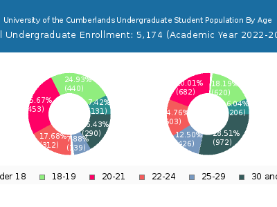 University of the Cumberlands 2023 Undergraduate Enrollment Age Diversity Pie chart