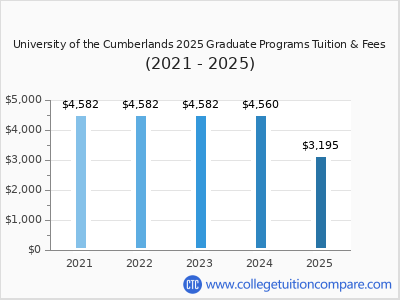 University of the Cumberlands 2025 graduate tuition chart