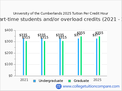 University of the Cumberlands 2025 cost per credit hour chart