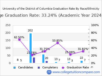 University of the District of Columbia graduation rate by race