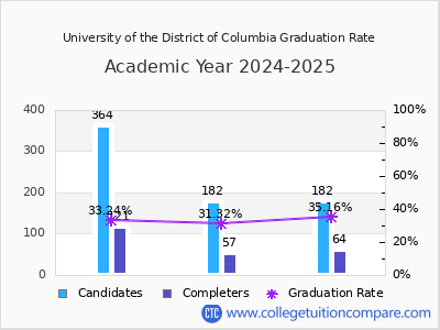 University of the District of Columbia graduation rate by gender