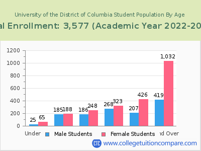 University of the District of Columbia 2023 Student Population by Age chart