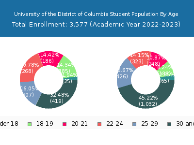 University of the District of Columbia 2023 Student Population Age Diversity Pie chart