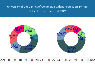 University of the District of Columbia 2025 Student Population Age Diversity Pie chart