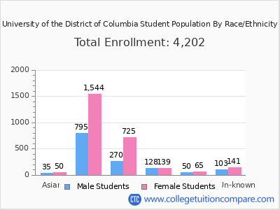 University of the District of Columbia 2025 Student Population by Gender and Race chart