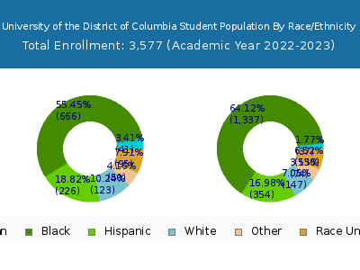 University of the District of Columbia 2023 Student Population by Gender and Race chart