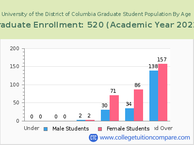 University of the District of Columbia 2023 Graduate Enrollment by Age chart