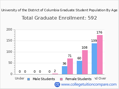 University of the District of Columbia 2025 Graduate Enrollment by Age chart