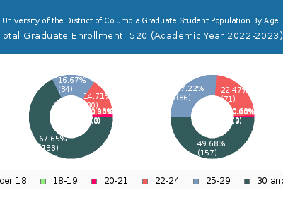 University of the District of Columbia 2023 Graduate Enrollment Age Diversity Pie chart