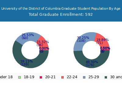 University of the District of Columbia 2025 Graduate Enrollment Age Diversity Pie chart
