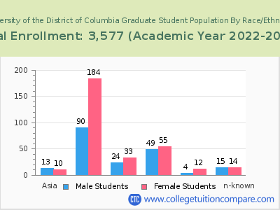 University of the District of Columbia 2023 Graduate Enrollment by Gender and Race chart
