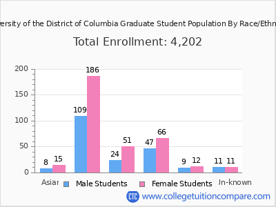 University of the District of Columbia 2025 Graduate Enrollment by Gender and Race chart