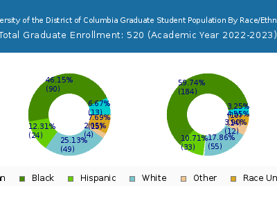 University of the District of Columbia 2023 Graduate Enrollment by Gender and Race chart