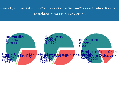 University of the District of Columbia 2025 Online Student Population chart