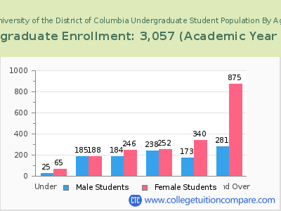 University of the District of Columbia 2023 Undergraduate Enrollment by Age chart