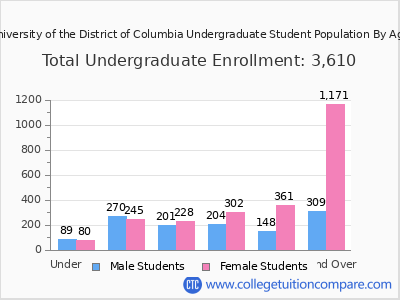 University of the District of Columbia 2025 Undergraduate Enrollment by Age chart