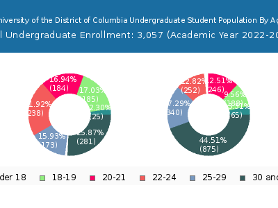 University of the District of Columbia 2023 Undergraduate Enrollment Age Diversity Pie chart