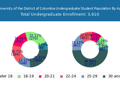 University of the District of Columbia 2025 Undergraduate Enrollment Age Diversity Pie chart