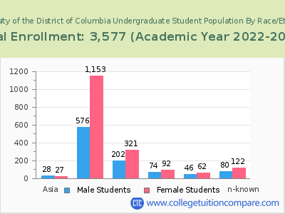University of the District of Columbia 2023 Undergraduate Enrollment by Gender and Race chart