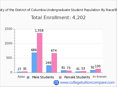 University of the District of Columbia 2025 Undergraduate Enrollment by Gender and Race chart