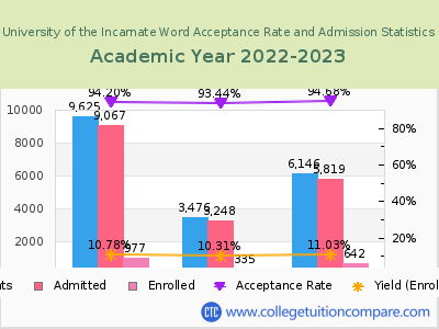 University of the Incarnate Word 2023 Acceptance Rate By Gender chart