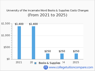 University of the Incarnate Word 2025 books & supplies cost chart
