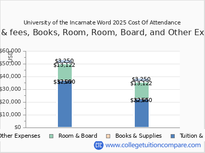 University of the Incarnate Word 2025 COA (cost of attendance) chart