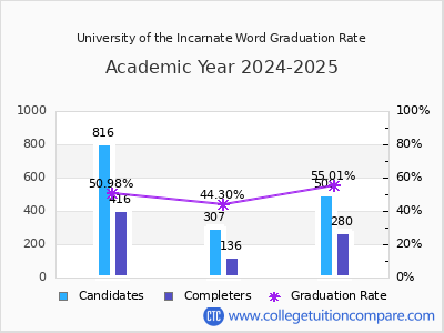 University of the Incarnate Word graduation rate by gender