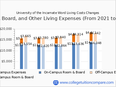 University of the Incarnate Word 2025 room & board cost chart