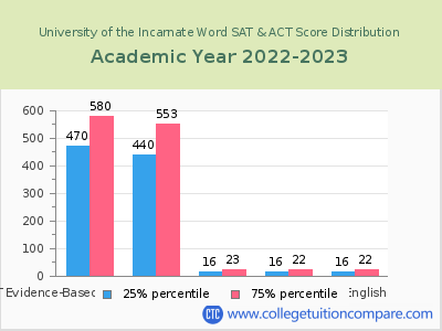 University of the Incarnate Word 2023 SAT and ACT Score Chart