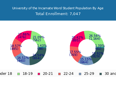 University of the Incarnate Word 2025 Student Population Age Diversity Pie chart