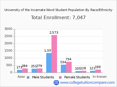 University of the Incarnate Word 2025 Student Population by Gender and Race chart