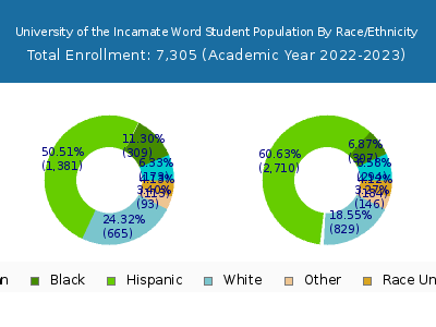 University of the Incarnate Word 2023 Student Population by Gender and Race chart