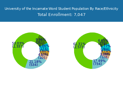 University of the Incarnate Word 2025 Student Population by Gender and Race chart
