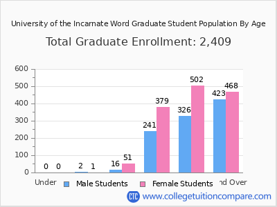 University of the Incarnate Word 2025 Graduate Enrollment by Age chart