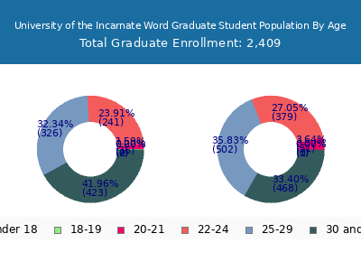 University of the Incarnate Word 2025 Graduate Enrollment Age Diversity Pie chart
