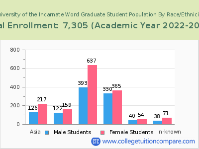 University of the Incarnate Word 2023 Graduate Enrollment by Gender and Race chart