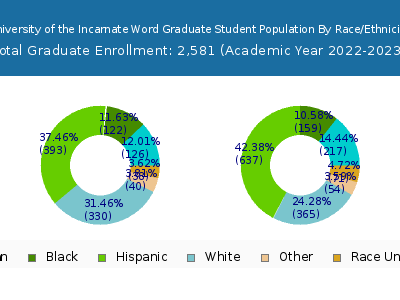 University of the Incarnate Word 2023 Graduate Enrollment by Gender and Race chart