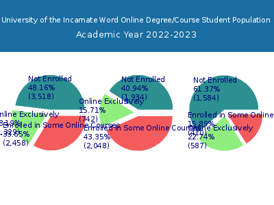 University of the Incarnate Word 2023 Online Student Population chart
