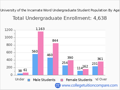 University of the Incarnate Word 2025 Undergraduate Enrollment by Age chart