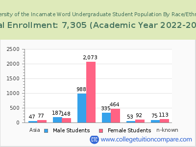 University of the Incarnate Word 2023 Undergraduate Enrollment by Gender and Race chart