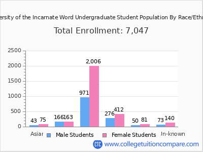 University of the Incarnate Word 2025 Undergraduate Enrollment by Gender and Race chart