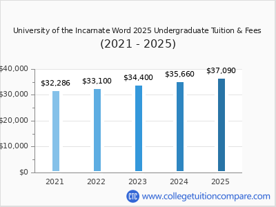 University of the Incarnate Word 2025 undergraduate tuition chart