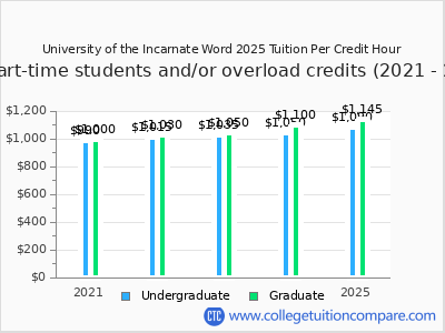 University of the Incarnate Word 2025 cost per credit hour chart