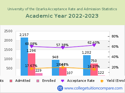 University of the Ozarks 2023 Acceptance Rate By Gender chart